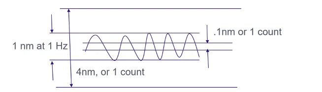 Diagram showing why sensor resolution matters by comparing detection of 1 nm vibrations using coarse vs. fine-resolution sensors.