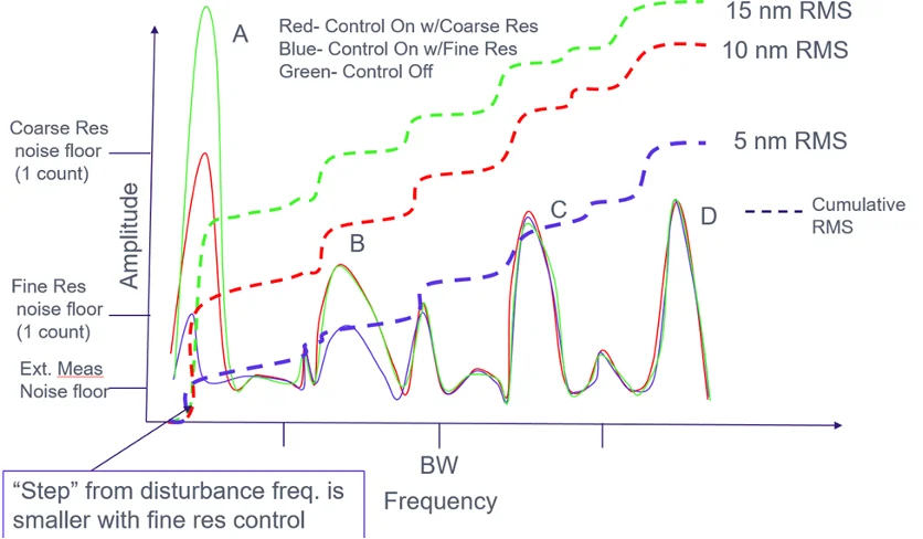 Frequency domain plot illustrating why sensor resolution matters for detecting and attenuating low-level vibrations.