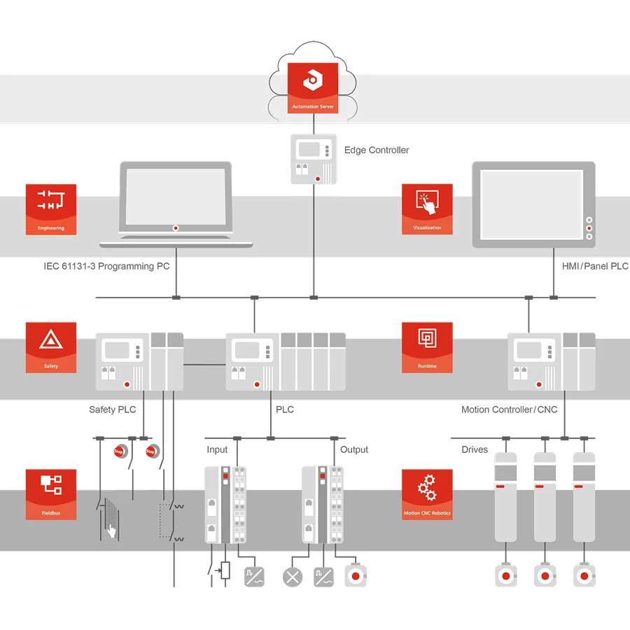 CODESYS Motion/Automation Programming Software - Image 3