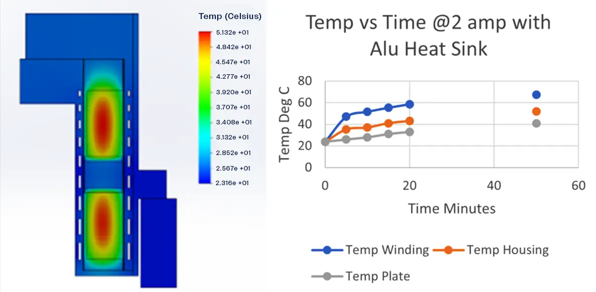 Figure 5. FEA Thermal Analysis and real test data.