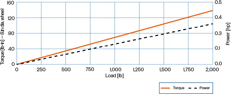 Torque Power Graph