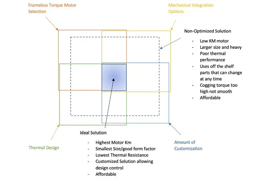 Design spectrum for robot joint