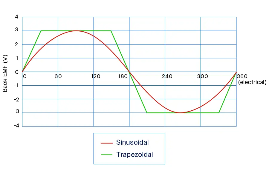 Commutation Waveforms Graph