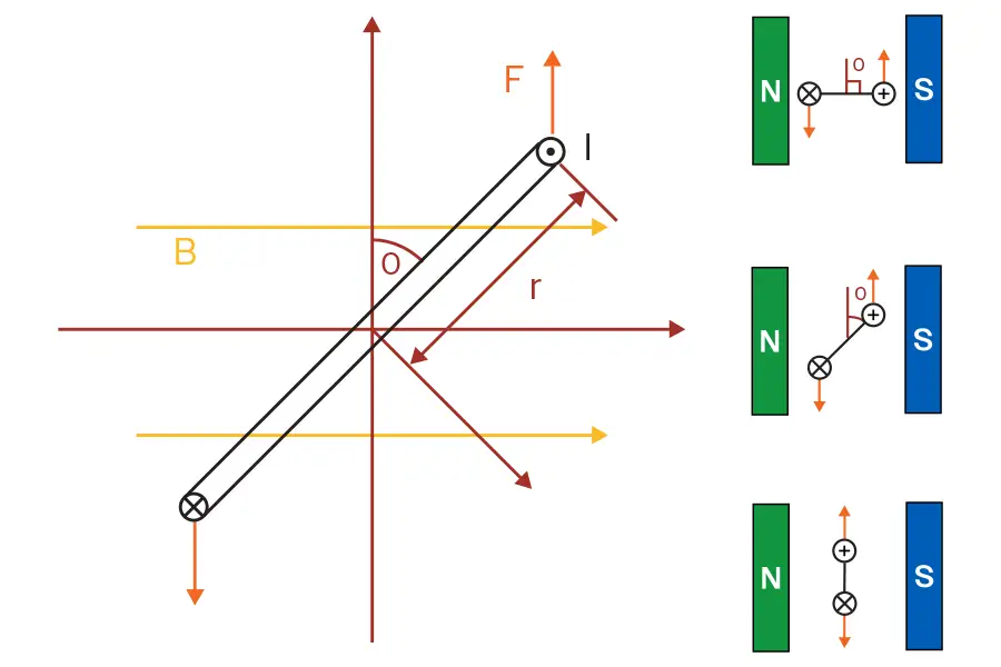 Current Carrying Loop