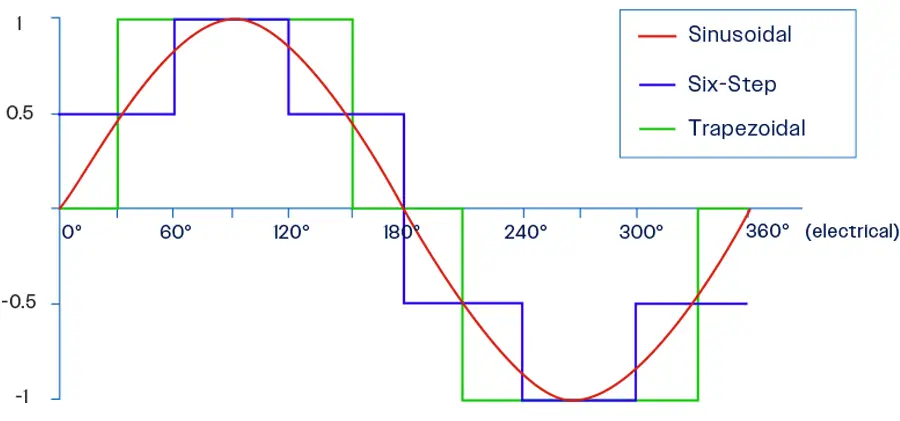 Commutation Waveforms Graph