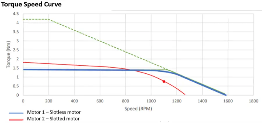 Torque speed curve