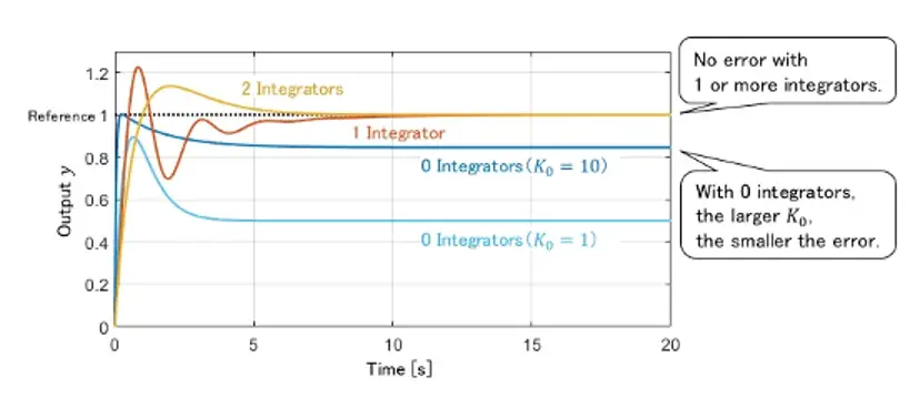 Control Algorithm