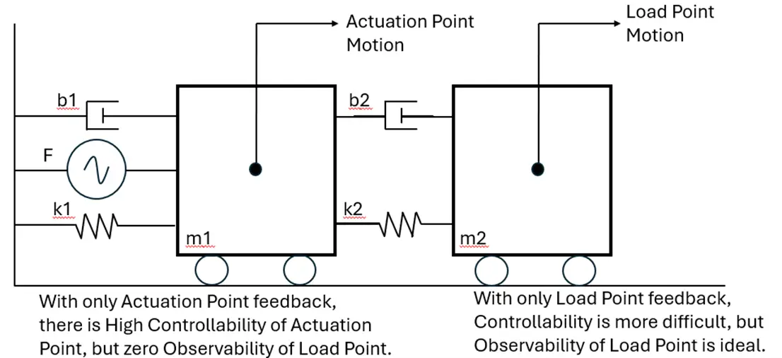 Figure 1, Sensor location impact on Controllability and Observability.