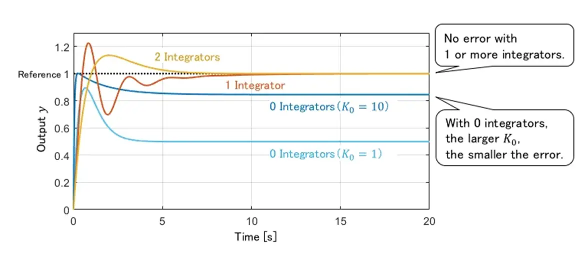 Steady State Error figure 5