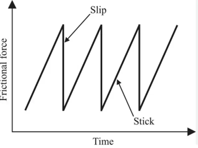 Stick Slip Phenomenon
