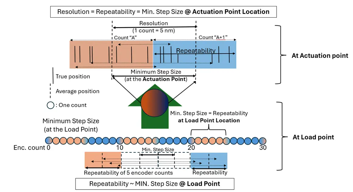 Repeatability versus accuracy versus resolution.