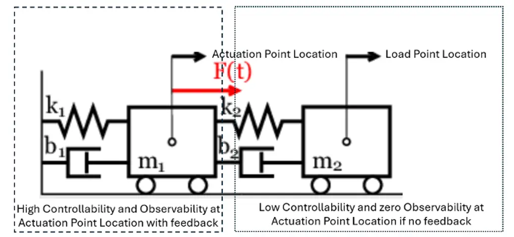 Figure 1, the placement of the feedback sensor plays a dominant role.