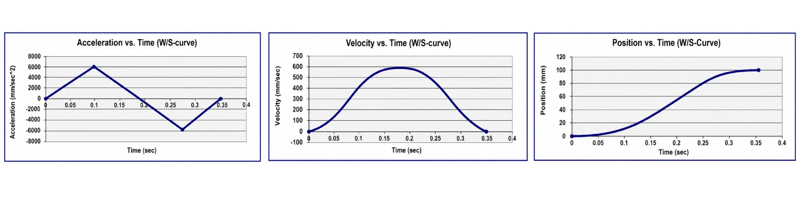 Figure-2.2-Motion-Profile