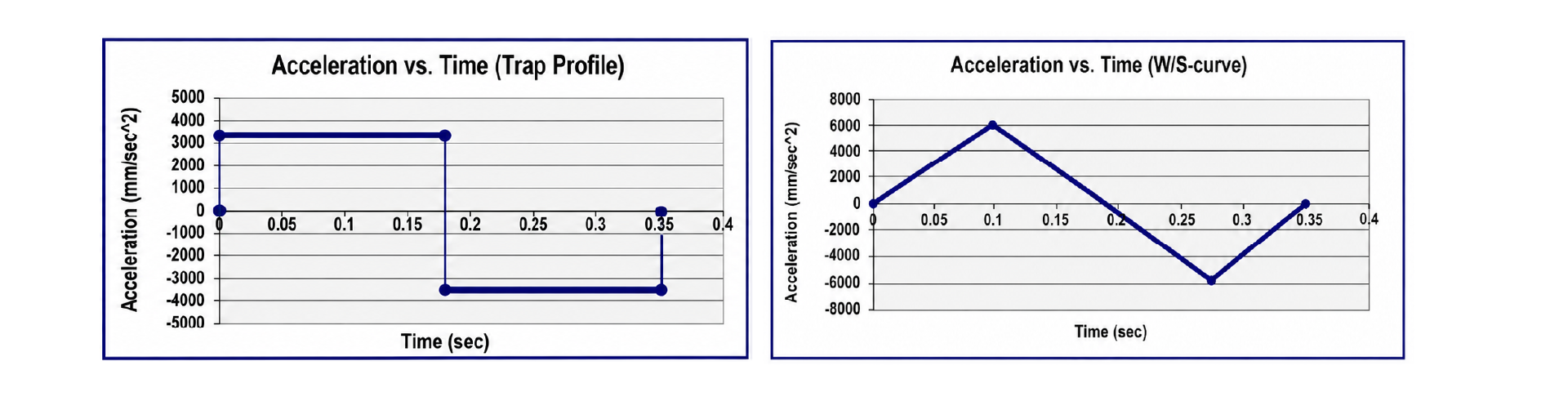 Figure-3.1-Motion-Profile