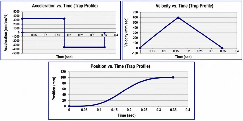 Motion Profile Figures