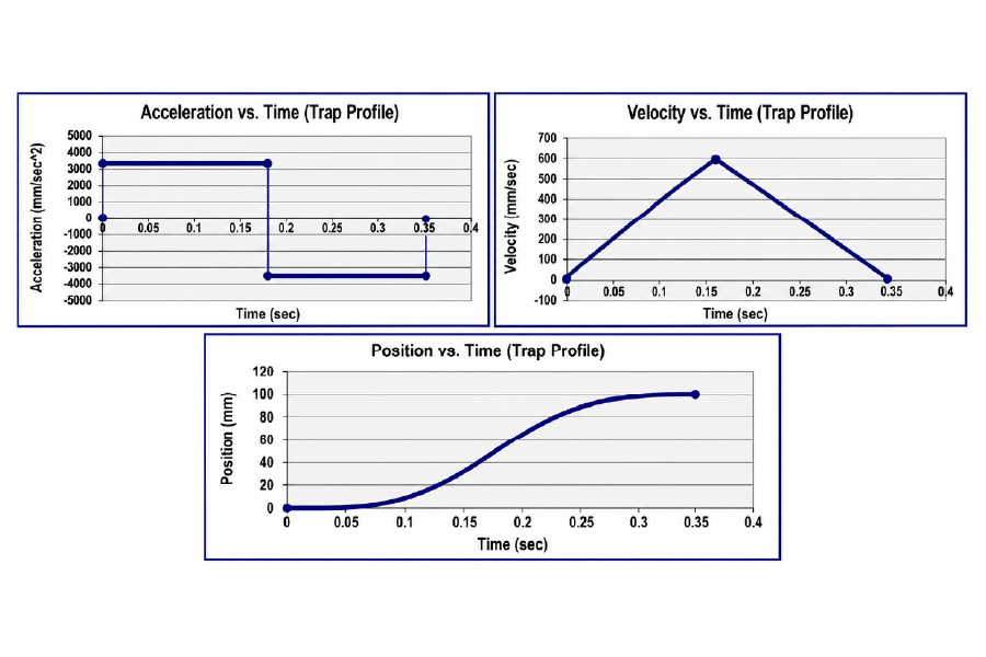motion profiles