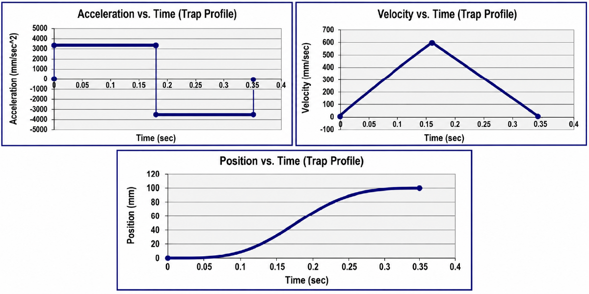 Motion Profile Figures